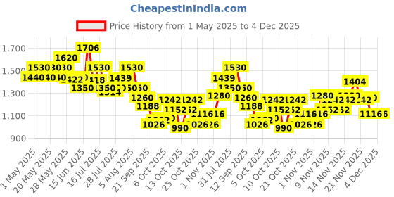amazon.in Wella Professionals Hydrate Shampoo (For Normal to Dry Hair), 250ml Price History Graph from 1 May 2025 to 4 Dec 2025
