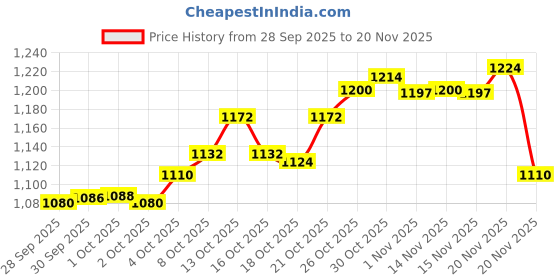 amazon.in Wella Professionals Invigo Balance Clean Scalp Anti Dandruff Shampoo, 250 ml (Pack of 2) Price History Graph from 28 Sep 2025 to 20 Nov 2025