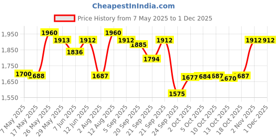 amazon.in Wella Professionals Invigo Color Brilliance Conditioner &Wella Professionals Invigo Color Brilliance Shampoo &Wella Professionals Invigo Nutri Enrich Conditioner Price History Graph from 7 May 2025 to 30 Nov 2025