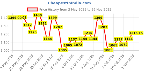 amazon.in WELLA Professionals Invigo Nutri Enrich Deep Nourishing Conditioner 200 Ml And Mask 150 Ml Duo For Dry And Damaged Hair - 2 Count wella Price History Graph from 3 May 2025 to 26 Nov 2025