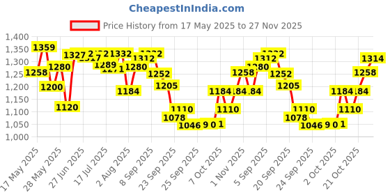 amazon.in Wella Professionals Invigo Nutri Enrich Deep Nourishing Conditioner (For Dry and Damaged Hair), 200 ml & Wella Professionals Invigo Balance Clean Scalp Anti Dandruff Shampoo, 250 ml wella Price History Graph from 17 May 2025 to 27 Nov 2025