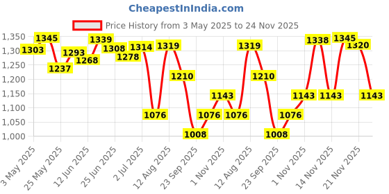 amazon.in WELLA Professionals Invigo Nutri Enrich Deep Nourishing Mask (For Dry And Damaged Hair), 150 Ml & Professionals Invigo Balance Clean Scalp Anti Dandruff Shampoo, 250 Ml, (2 Count) wella Price History Graph from 3 May 2025 to 24 Nov 2025