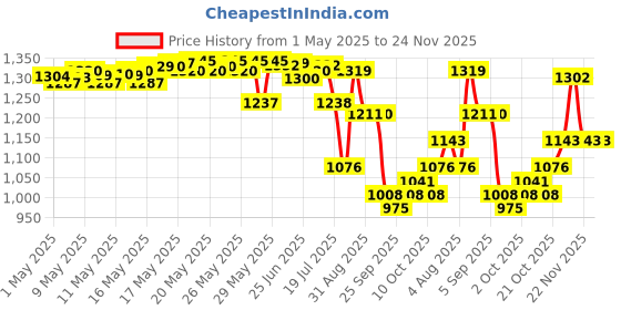 amazon.in WELLA Professionals Invigo Nutri Enrich Deep Nourishing Mask (For Dry And Damaged Hair) 150 Ml And Shampoo (For Dry And Damaged Hair) 250 Ml Combo,2 Count Price History Graph from 1 May 2025 to 24 Nov 2025