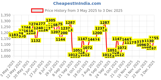 amazon.in Wella Professionals Invigo Nutri Enrich Deep Nourishing Shampoo (For Dry and Damaged Hair), 250 ml & Wella Professionals Invigo Balance Senso Calm Sensitive Shampoo, 250 ml Price History Graph from 3 May 2025 to 3 Dec 2025