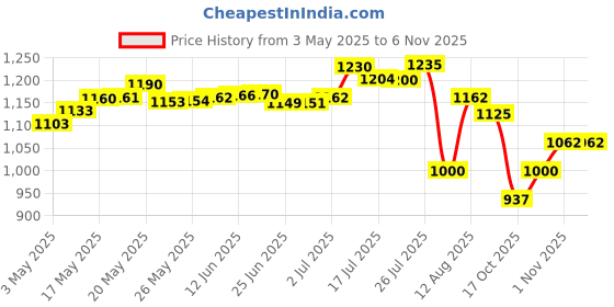 amazon.in Wella Professionals Invigo Nutri Enrich Deep Nourishing Shampoo (For Dry and Damaged Hair), 250 ml & Wella Professionals Luminous Oil Reflections Smoothing Oil 30ml Price History Graph from 3 May 2025 to 6 Nov 2025