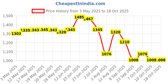 amazon.in Wella Professionals Invigo Volume Boost Bodifying Shampoo, 250 ml+Wella Professionals Invigo Balance Senso Calm Sensitive Mask, 150 ml Price History Graph from 3 May 2025 to 17 Oct 2025