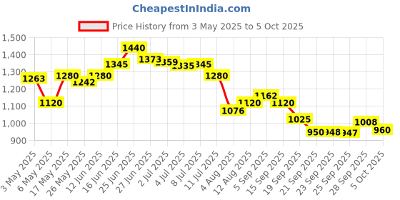 amazon.in Wella Professionals INVIGO Volume Boost Bodifying Shampoo 250ml and Crystal Mask 145ml duo Price History Graph from 3 May 2025 to 5 Oct 2025