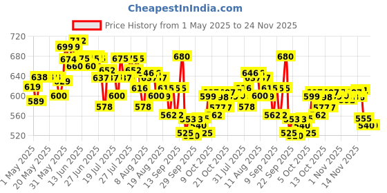 amazon.in Wella Professionals Invigo Volume Boost Bodifying Shampoo | 250 ml | Lightweight, Volumizing Hair Cleanser for Normal to Fine Hair | With Cotton Extracts Price History Graph from 1 May 2025 to 24 Nov 2025