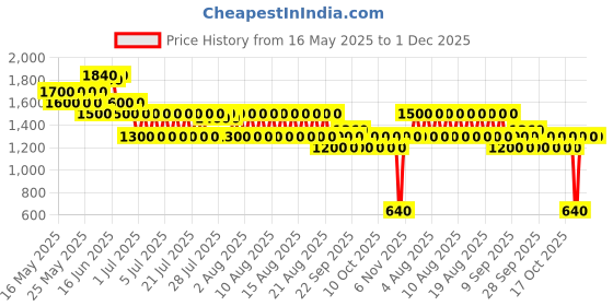 amazon.in Wella Professionals LuxeOil Keratin Restore Mask, 150ml wella Price History Graph from 16 May 2025 to 30 Nov 2025