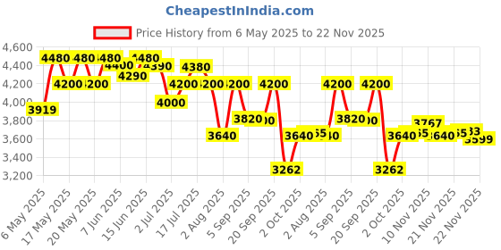 amazon.in Wella Professionals LuxeOil Keratin Restore Mask, 150ml & Wella Professionals SP Clear Scalp Anti-Dandruff Shampoo 250 ml & WELLA SP Repair Shampoo For Damaged Hair, 250ml Price History Graph from 6 May 2025 to 22 Nov 2025