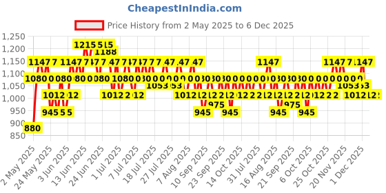 amazon.in Wella Professionals Oil Reflections Luminous Instant Conditioner for Hair | 200 ml | Moisturizing, Hydrating Hair Treatment | With Camellia Oil & White Tea Extracts wella Price History Graph from 2 May 2025 to 5 Dec 2025