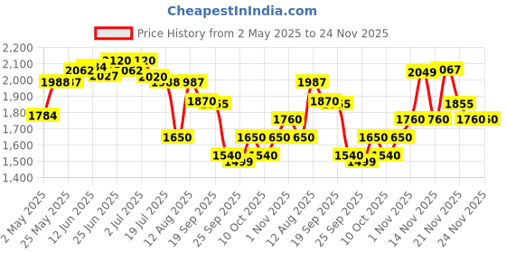 amazon.in Wella Professionals Oil Reflections Luminous Reveal Shampoo 250 ml and Reebost Mask 150ml duo wella Price History Graph from 2 May 2025 to 24 Nov 2025