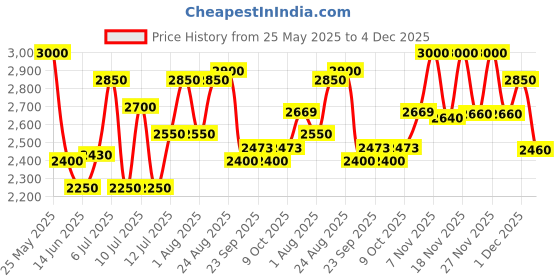 amazon.in Wella Professionals Sp System Professional Keratin Protect Shampoo(1000ml) Price History Graph from 25 May 2025 to 4 Dec 2025