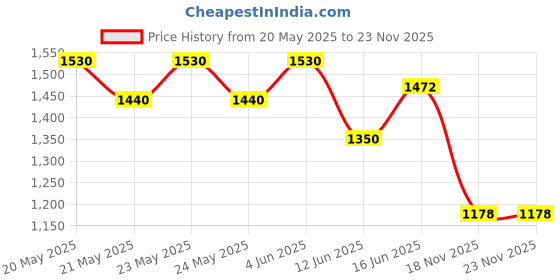 amazon.in Wella Professionals SP Volumize Shampoo for Fine Hair, 250ml/8.33oz wella professionals Price History Graph from 20 May 2025 to 22 Nov 2025