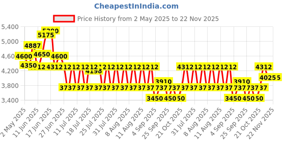 amazon.in Wella Professionals SP Wella Professionals Sp Balance Scalp Energy Serum, 100ml, 100 ml wella professionals sp Price History Graph from 2 May 2025 to 22 Nov 2025