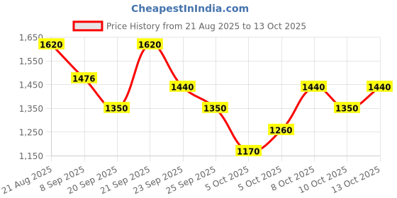 amazon.in Wella Professionals Ultimate Smooth Conditioner with Squalane and Omega-9 for dry, dull, & frizzy hair | 200ml Price History Graph from 21 Aug 2025 to 13 Oct 2025