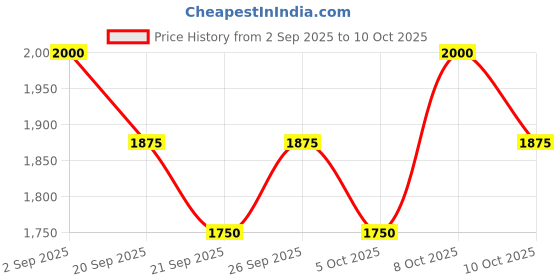 amazon.in Wella Professionals Ultimate Smooth Mask with Squalane and Omega-9 for dry, dull & frizzy hair | 150 ml Price History Graph from 2 Sep 2025 to 10 Oct 2025