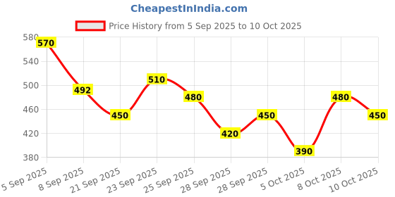 amazon.in Wella Professionals Ultimate Smooth Mask with Squalane and Omega-9 for dry, dull & frizzy hair | 30ml Price History Graph from 5 Sep 2025 to 10 Oct 2025