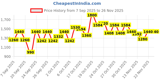 amazon.in Wella Professionals Ultimate Smooth Shampoo with Squalane and Omega-9 for dry, dull, & frizzy hair | 250ml Price History Graph from 7 Sep 2025 to 24 Nov 2025