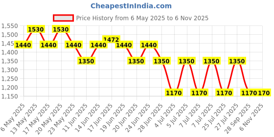 amazon.in wella professionals WELLA Color Save Conditioner For Coloured Hair, 200ml wella professionals Price History Graph from 6 May 2025 to 5 Nov 2025