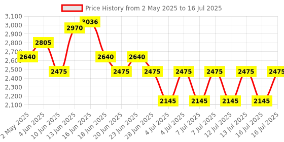 amazon.in wella professionals Wella Sp Luxeoil Reconstructive Elixir For Keratin Protection, 100ml wella professionals Price History Graph from 2 May 2025 to 16 Jul 2025