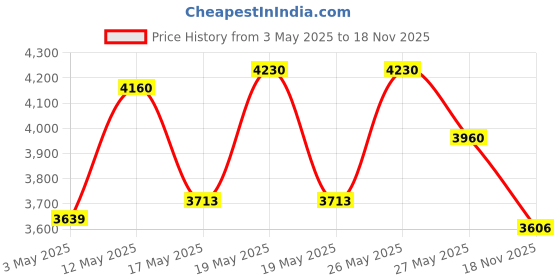 amazon.in WELLA SP Repair Mask For Damaged Hair, 200ml & Wella Professional Enrich Luminous Smoothening Treatment, 100ml & Wella Professionals SP Clear Scalp Anti-Dandruff Shampoo 250 ml Price History Graph from 3 May 2025 to 18 Nov 2025