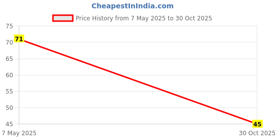 amazon.in WellBe WellBe Peri Peri Chakli 135g 135 gm Pouch Price History Graph from 7 May 2025 to 30 Oct 2025
