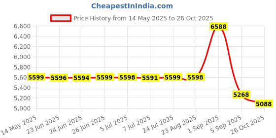 amazon.in Wellbeing Nutrition Apple Cider Vinegar (ACV) for Weight Loss with Mother and Garcinia Cambogia, Pomegranate | Weight Management, Gut Health, Supports Digestion 17 Effervescent Tablets (Pack of 12) Price History Graph from 14 May 2025 to 26 Oct 2025