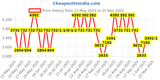 amazon.in Wellbeing Nutrition Apple Cider Vinegar (ACV) for Weight Loss with Mother and Garcinia Cambogia, Pomegranate | Weight Management, Gut Health, Supports Digestion 17 Effervescent Tablets (Pack of 8) wellbeing nutrition Price History Graph from 13 May 2025 to 25 Nov 2025