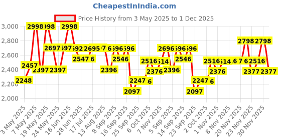 amazon.in WELLBEING NUTRITION Burn With Capsimax,Garcinia,Chromium & Liquid L-Carnitine|Weight Management Supplement|Metabolically Lean,Helps Reduce Appetite|60 Veg Caps (Pack Of 2),2 Count,60 Capsules Price History Graph from 3 May 2025 to 1 Dec 2025