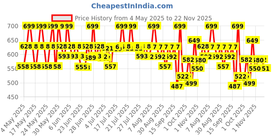 amazon.in Wellbeing Nutrition Creatine Monohydrate + HCL Micronised Powder in 2:1 | Rapid Absorption | Enhanced Muscle Strength, Recovery, Power & Cognition | For Men & Women Unflavoured 100g, 33 servings wellbeing nutrition Price History Graph from 4 May 2025 to 22 Nov 2025