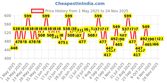 amazon.in Wellbeing Nutrition Creatine Monohydrate Pure Micronised Powder | Rapid Absorption | Enhanced Muscle Strength, Performance, Recovery & Cognition | For Men & Women | Unflavoured 100g, 33 servings Price History Graph from 1 May 2025 to 24 Nov 2025