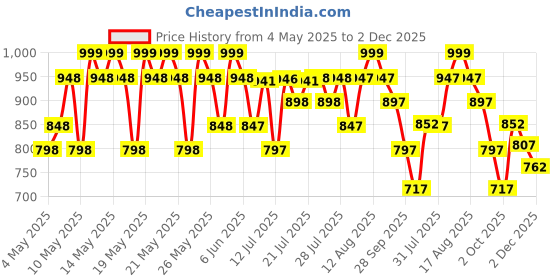 amazon.in Wellbeing Nutrition Daily Fiber Supplement for Constipation and Weight Loss (GLP-1) | 7g Natural & Organic Prebiotic Fiber, Isabgol Free | For Bloating, Indigestion, Acidity | Pina Colada, 30 Servings Price History Graph from 4 May 2025 to 2 Dec 2025
