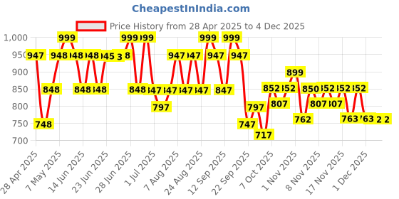amazon.in Wellbeing Nutrition Daily Fiber Supplement for Constipation & Weight Loss (GLP-1) | 7g Natural & Organic Prebiotic Fiber, Isabgol Free | For Bloating, Indigestion, Acidity | Vanilla Berry, 30 Servings Price History Graph from 28 Apr 2025 to 1 Dec 2025