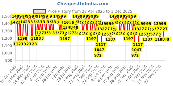 amazon.in Wellbeing Nutrition Daily Probiotics Gut Health Supplement, 60 Billion CFU, 15+ Clinically Proven Strains in Flaxseed Oil | For Bloating, Gas, Indigestion, IBS, IBD, Gut Health, 60 Veg Capsules wellbeing nutrition Price History Graph from 28 Apr 2025 to 1 Dec 2025