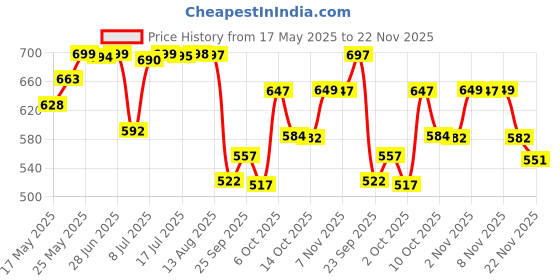 amazon.in Wellbeing Nutrition Disney Melts Multivitamins for Kids | 100% RDA Vitamins A, B-Complex, C, D & Iron | Kids Growth & Development | Tropical Berry, 30 Oral Strips Price History Graph from 17 May 2025 to 22 Nov 2025