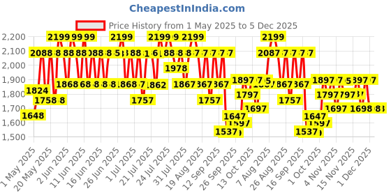 amazon.in Wellbeing Nutrition Glow Korean Marine Collagen Skin Radiance Peptide 8g | Active Glutathione, Vitamin C, E, Resveratrol | Reduce Pigmentation, Dark Spots & Brighten Skin Tone | Pina Colada, 250gms wellbeing nutrition Price History Graph from 1 May 2025 to 5 Dec 2025