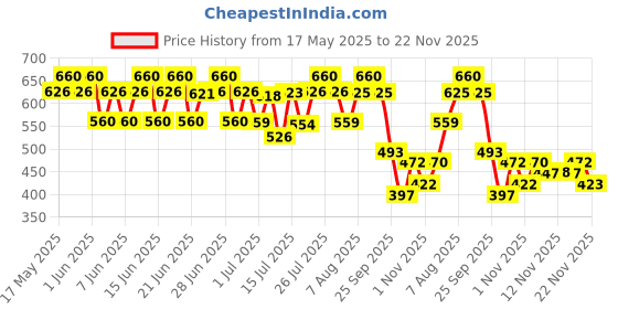 amazon.in Wellbeing Nutrition Glow Korean Marine Collagen Skin Radiance Peptide 8g | Active Glutathione, Vitamin C, E, Resveratrol | Reduce Pigmentation, Dark Spots & Brighten Skin Tone | Pina Colada, Pack of 6 wellbeing nutrition Price History Graph from 17 May 2025 to 22 Nov 2025