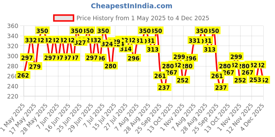 amazon.in Wellbeing Nutrition Grandma's Kadha with Ayurvedic Herbs | Cold, Cough & Sore Throat Relief | Tulsi, Amla, Turmeric, Ginger, Mulethi, Adulsa | Immunity Booster for Adults, 15 Effervescent Tablets wellbeing nutrition Price History Graph from 1 May 2025 to 4 Dec 2025