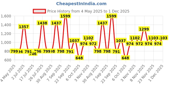 amazon.in Wellbeing Nutrition Himalayan Shilajit Original Resin 20g for Men & Women | Contains 24K Gold Leaf, Ashwagandha & Safed Museli | 85 Trace Minerals, 100% Ayurvedic | For Energy, Stamina & Performance Price History Graph from 4 May 2025 to 1 Dec 2025