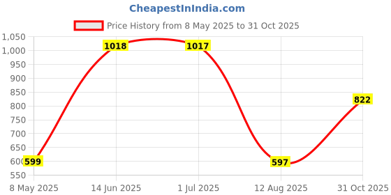 amazon.in Wellbeing Nutrition Himalayan Shilajit Original Resin 20g for Men & Women with 75% Fulvic Acid & 85 Trace Minerals | 100% Ayurvedic | For Energy, Stamina, Muscle Growth Strength & Performance Price History Graph from 8 May 2025 to 31 Oct 2025
