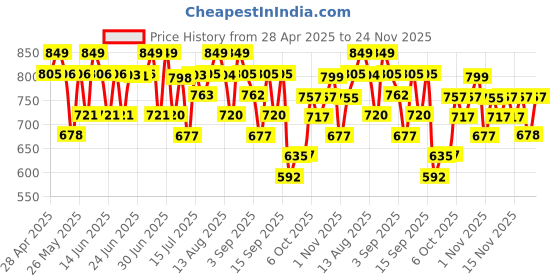 amazon.in Wellbeing Nutrition HydraSalt Electrolyte Drink with Zero Added Sugar | 5 Electrolytes & 3 Vitamins for Instant Hydration, Energy, Performance & Recovery, Blood Orange Flavor 90g, Pack of 15 Price History Graph from 28 Apr 2025 to 24 Nov 2025