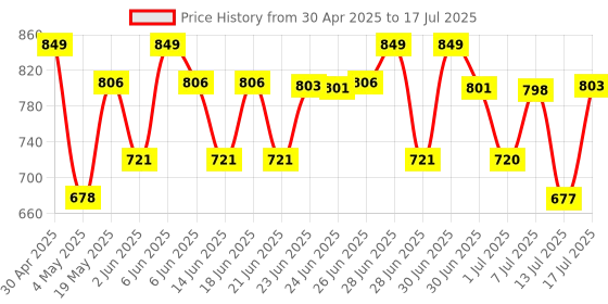 amazon.in Wellbeing Nutrition HydraSalt Electrolyte Drink with Zero Added Sugar | 5 Electrolytes & 3 Vitamins for Instant Hydration, Energy, Performance & Recovery, Raspberry Lemon Flavor 90g, Pack of 15 wellbeing nutrition Price History Graph from 30 Apr 2025 to 13 Jul 2025