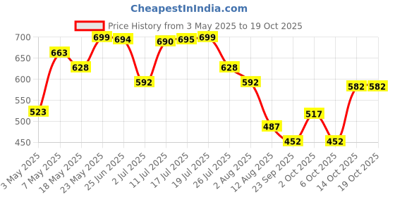 amazon.in Wellbeing Nutrition Marvel Melts Vitamin B12, D3 & K2 (MK-7) for Kids | Supports Bone & Muscle Health, Cognitive Development & Energy, Heart Health | Exotic Mango Flavor, 30 Oral Strips Price History Graph from 3 May 2025 to 14 Oct 2025