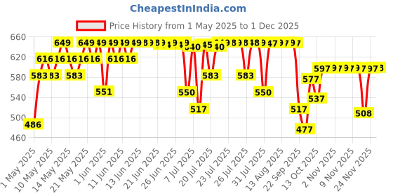 amazon.in Wellbeing Nutrition Melts Calm & Relaxation | Pure Ashwagandha KSM66, L-theanine, Magnesium, Saffron & Chamomile | Natural Stress & Anxiety Relief, Uplift Mood & Reduce Cortisol, 30 Oral Strips Price History Graph from 1 May 2025 to 30 Nov 2025