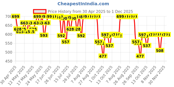 amazon.in Wellbeing Nutrition Melts Healthy Gut | 10B CFU Probiotics, Digestive Enzymes, FOS | For Indigestion, Gas, Acidity and Bloating, Gut Health, 30 Oral Strips wellbeing nutrition Price History Graph from 30 Apr 2025 to 1 Dec 2025