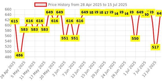 amazon.in Wellbeing Nutrition Melts Natural Vitamin D3 600IU + K2 as MK7 with Resveratrol, Vitamin A | For Calcium Absorption Immunity, Heart, Bone, Cellular Protection, 30 Oral Strips wellbeing nutrition Price History Graph from 28 Apr 2025 to 12 Jul 2025