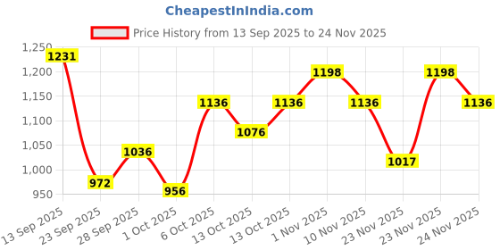 amazon.in Wellbeing Nutrition Melts Testo Power | Testofen, Himalayan Shilajit, Ginkgo Biloba | Plant-based | Supports Healthy Testosterone Levels, Performance, Stamina & Energy | 60 Oral Strips. Price History Graph from 13 Sep 2025 to 24 Nov 2025