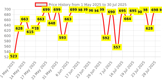 amazon.in Wellbeing Nutrition Melts Vital Iron 19mg | Doctor Formulated Chelated Iron, Vitamin C, Folic Acid, Zinc, Beetroot, Pumpkin Seed for Hemoglobin, Anemia & Blood Building, 30 Oral Strips wellbeing nutrition Price History Graph from 1 May 2025 to 12 Jul 2025