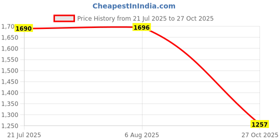 amazon.in Wellbeing Nutrition Skin Fuel | Glutathione Tablets | Skin Glow and Radiance for Men & Women | Hyaluronic Acid, Grape Seed, Vitamin E (15 Effervescent Tablets) Pack of 2 Price History Graph from 21 Jul 2025 to 27 Oct 2025